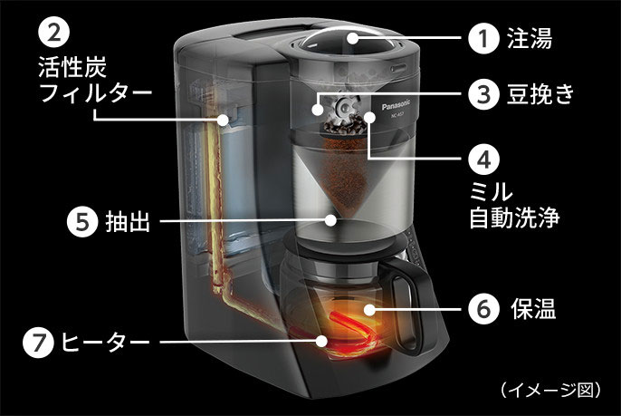 Panasonic  沸騰浄水コーヒーメーカー NC-A57-K有材質