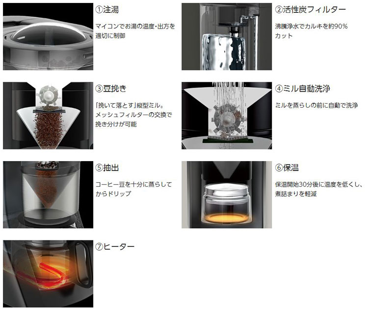 Panasonic 沸騰浄水 コーヒーメーカー NC-A57-K （抽出、ミルの洗浄