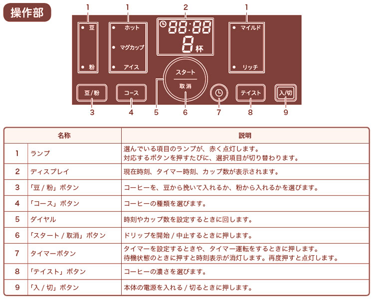 siroca コーン式全自動コーヒーメーカー説明