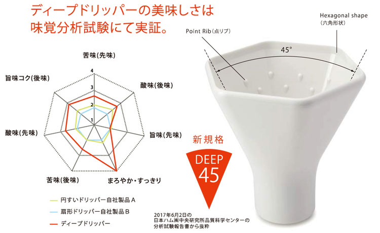 深層濾過方式ディープドリッパー DEEP DRIPPER PRO DD-45(3〜7杯用)