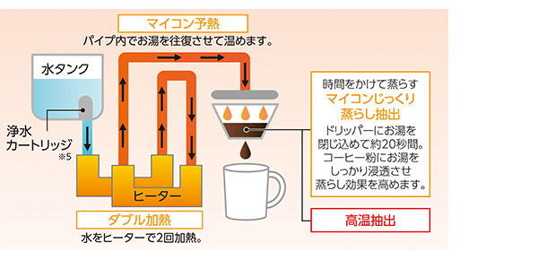 コーヒーメーカー『珈琲通』 EC-SA40