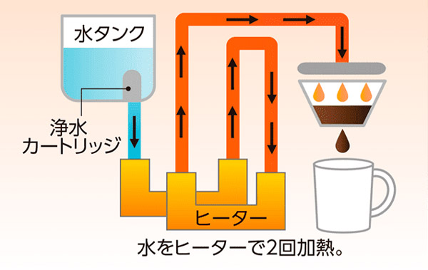 ダブル加熱 高温抽出