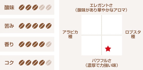 キンボ インテンソ チャート