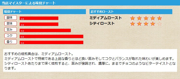 当店マイスターによる味覚チャート インドネシアカロシ