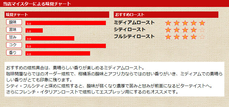 当店マイスターによる味覚チャート ケニアAA