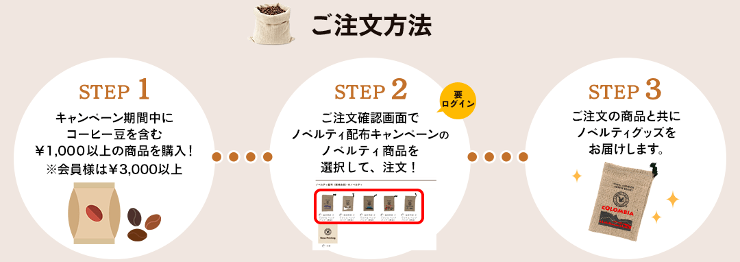 STEP 1キャンペーン期間中に コーヒー豆を含む 1,00０円以上の商品を購入！ 