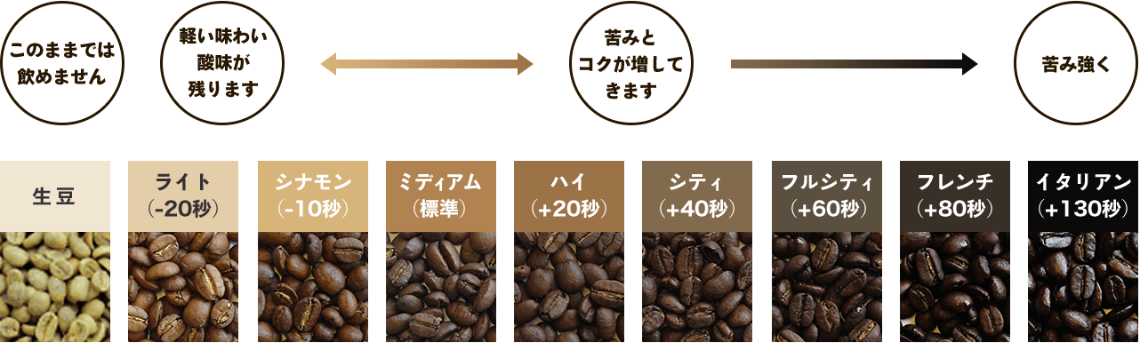 ビギナー用設定 | コーヒー通販サイト 珈琲問屋オンラインストア